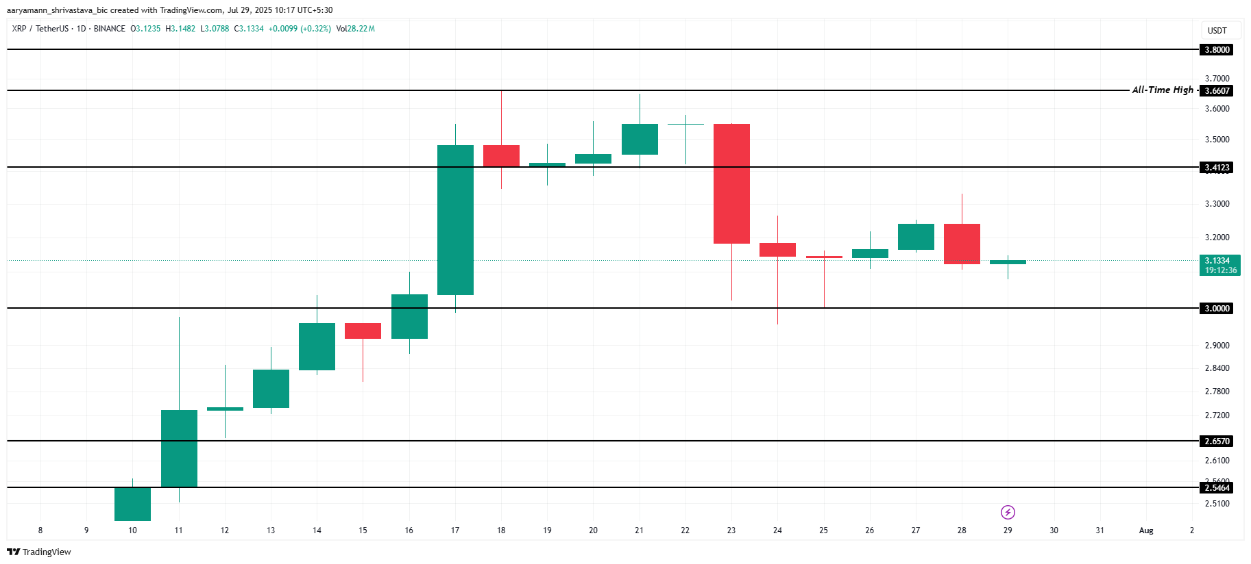 XRP 价格分析。
