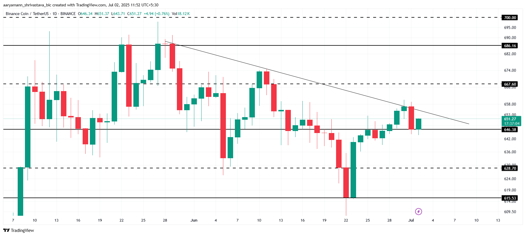 BNB 价格分析。