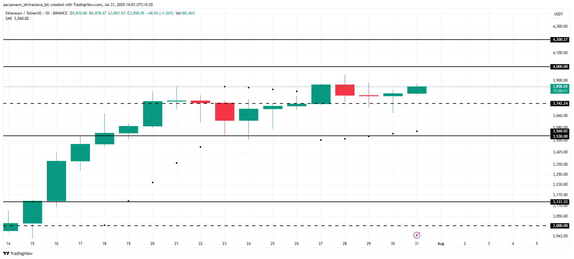 ETH 价格分析