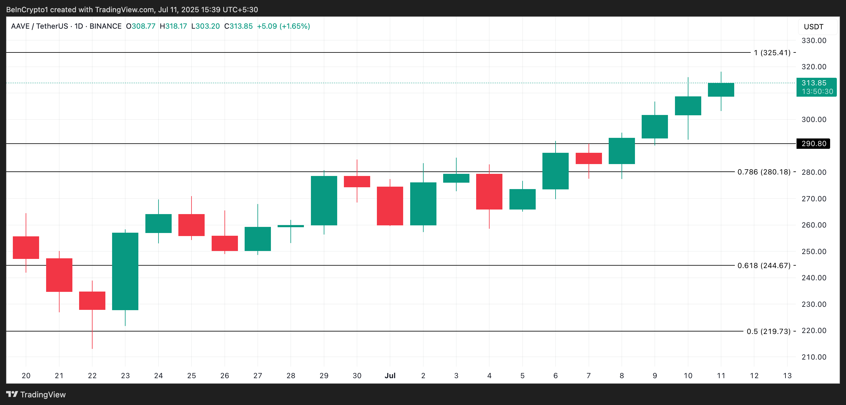 AAVE 价格分析。