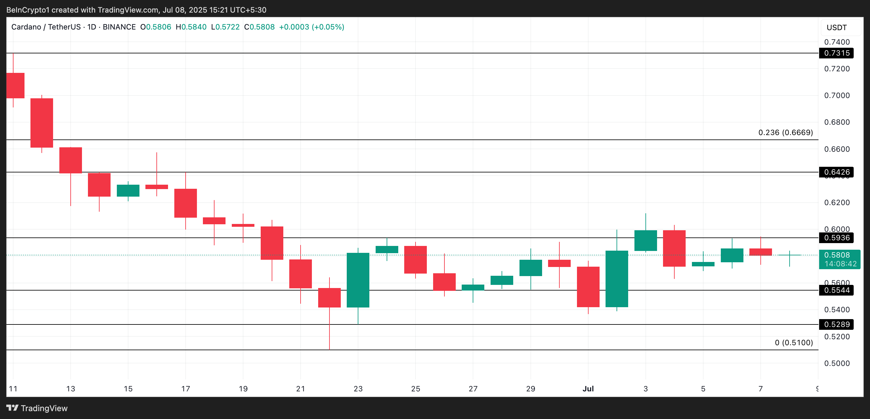 Cardano 价格分析。