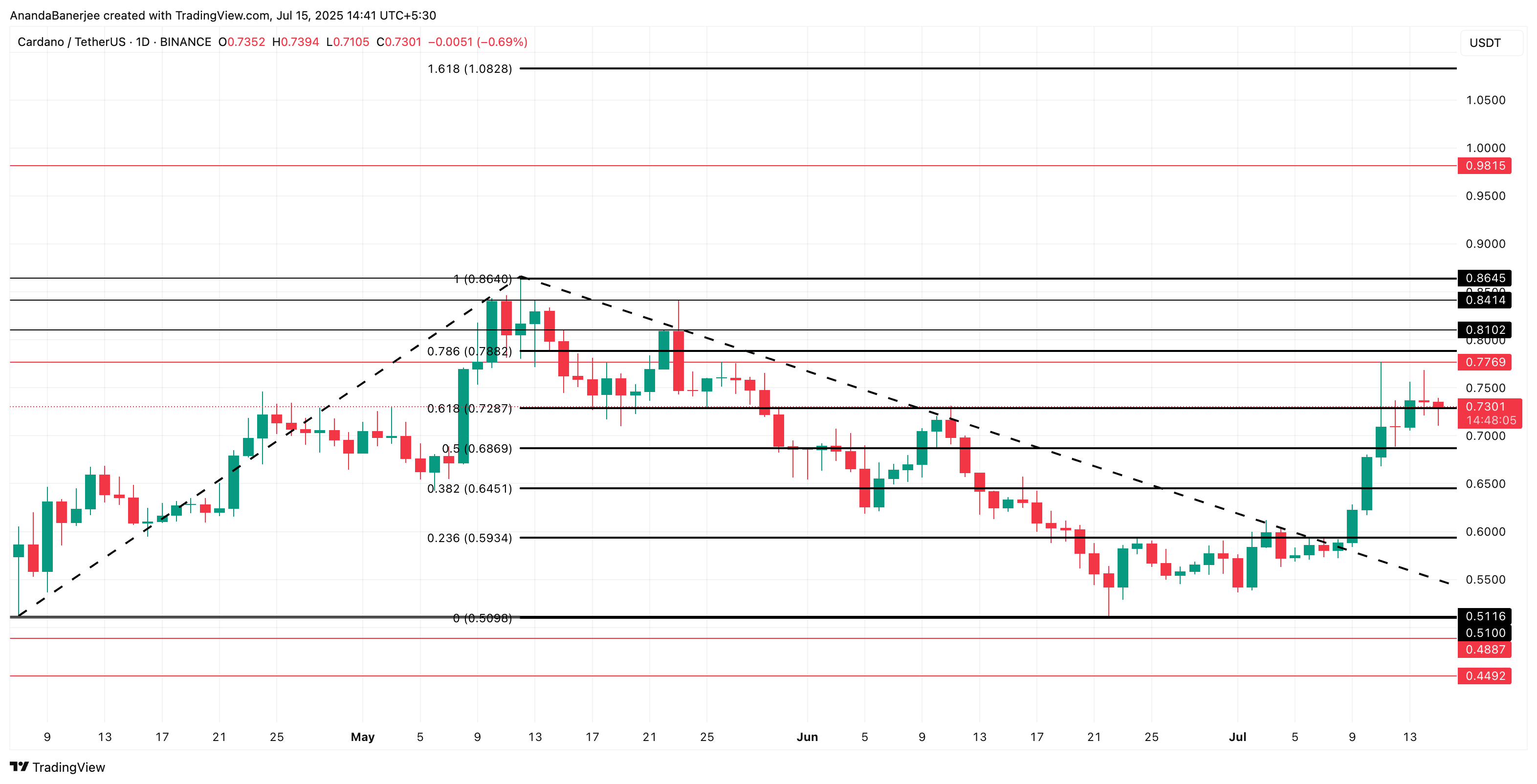 Cardano 价格分析