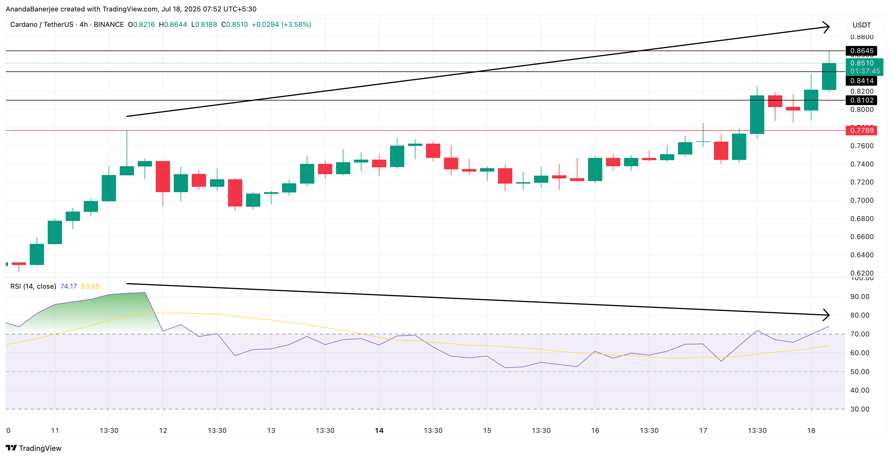 Cardano 价格与看跌背离