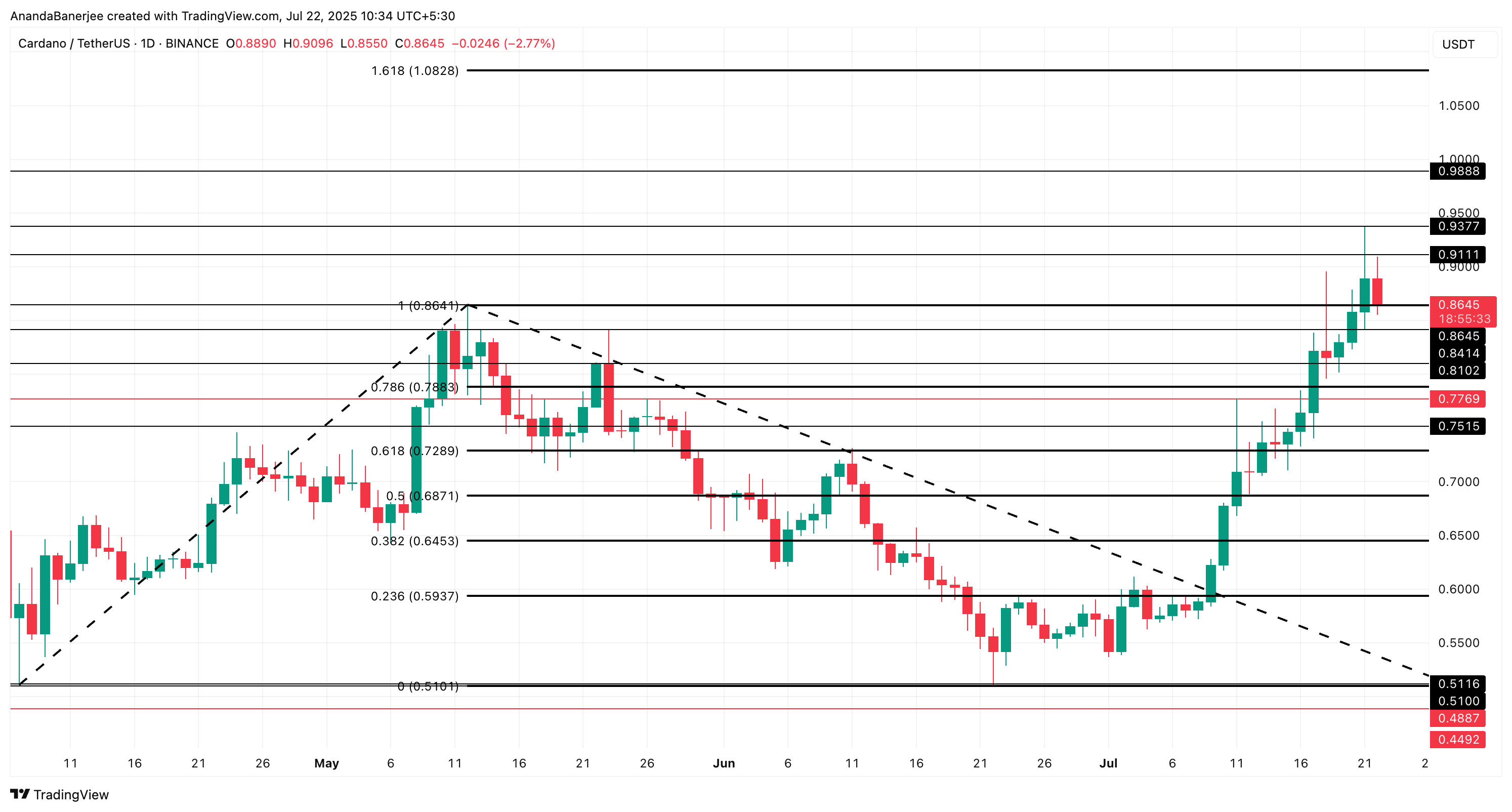 Cardano 价格分析