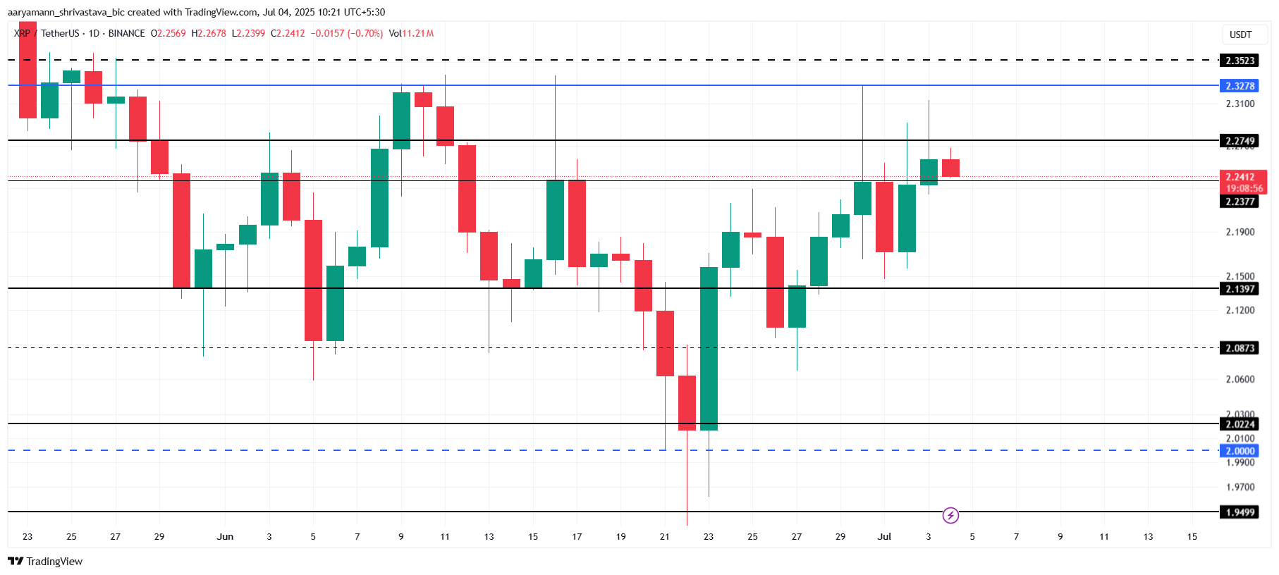 XRP 价格分析。