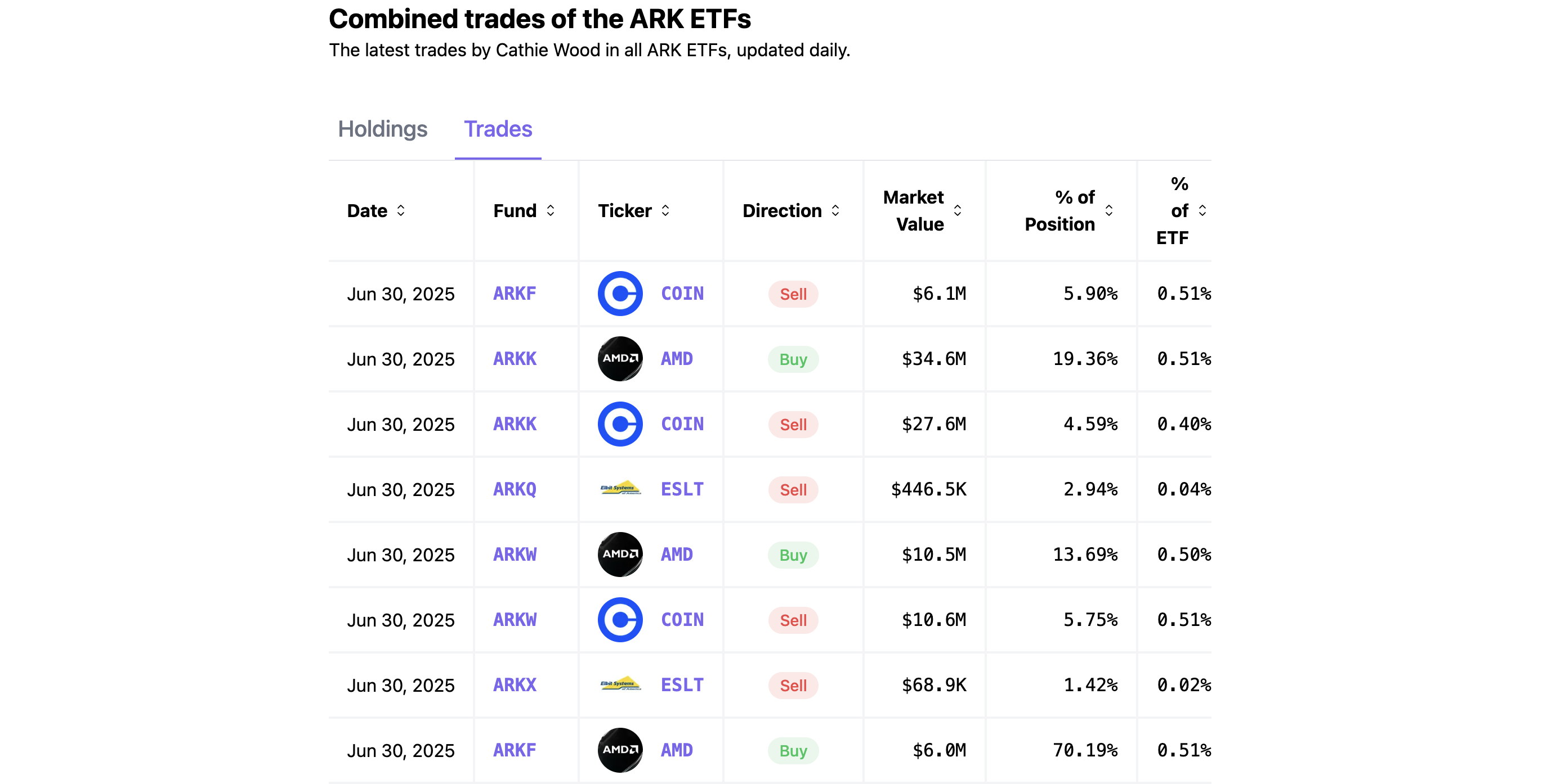 Ark Invest 的交易。来源:cathiesark