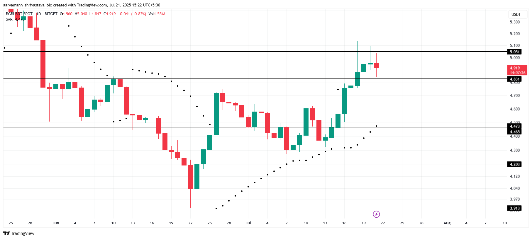 BGB 价格分析。