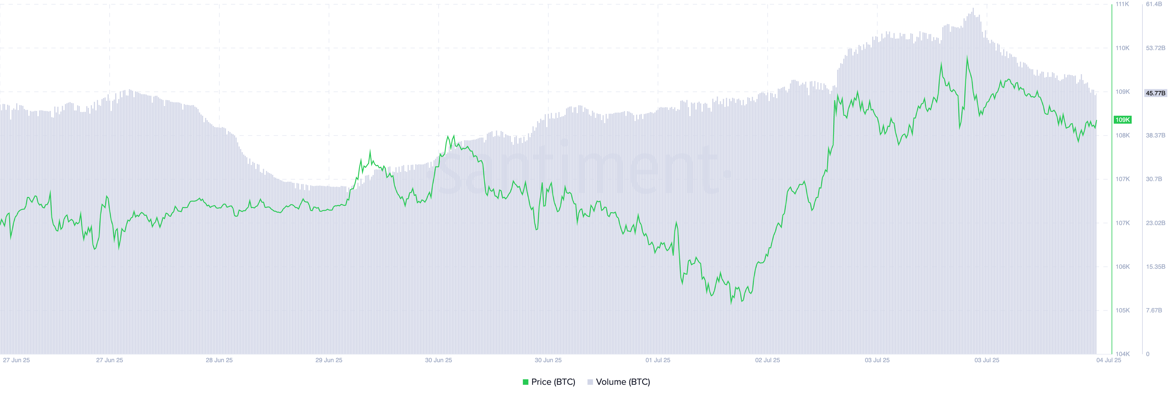 BTC 价格/交易量