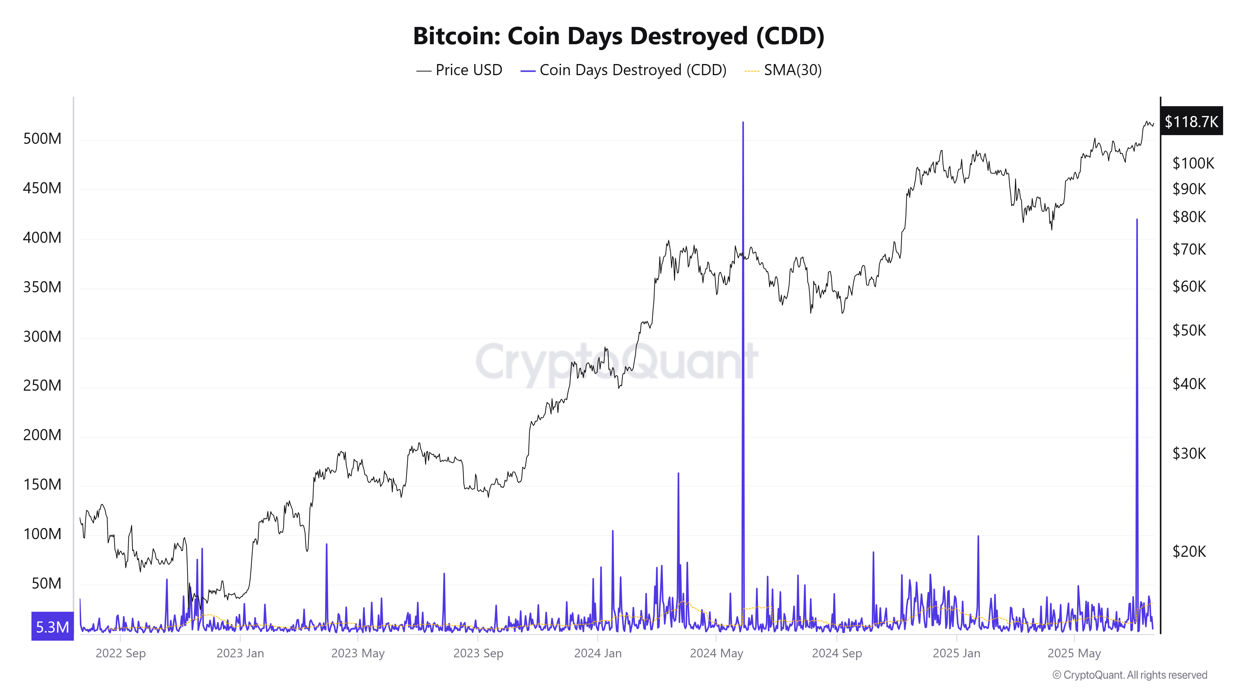 比特币销毁币天数(CDD)- 来源:CryptoQuant