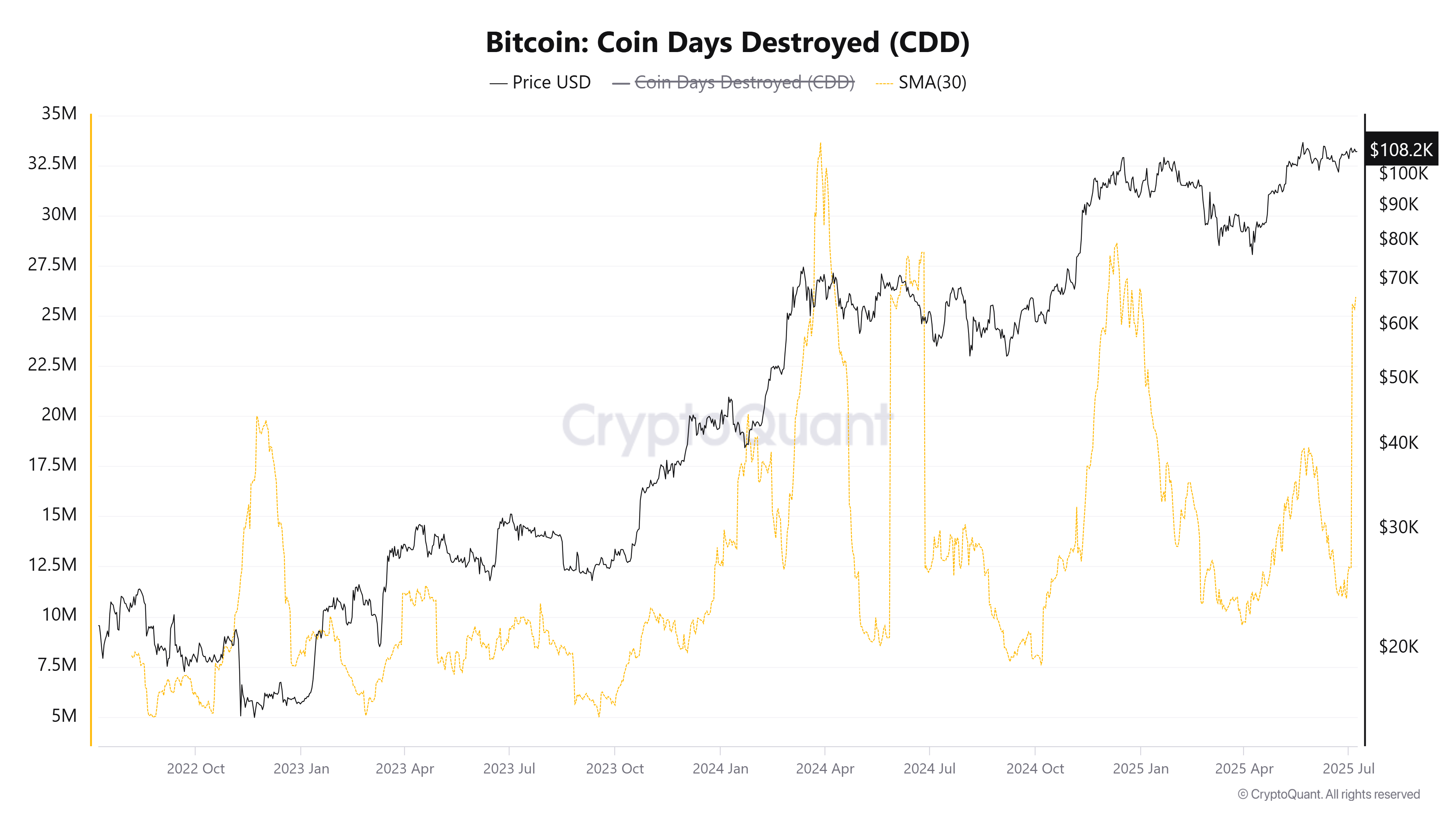 比特币币天销毁(CDD)。来源:CryptoQuant。