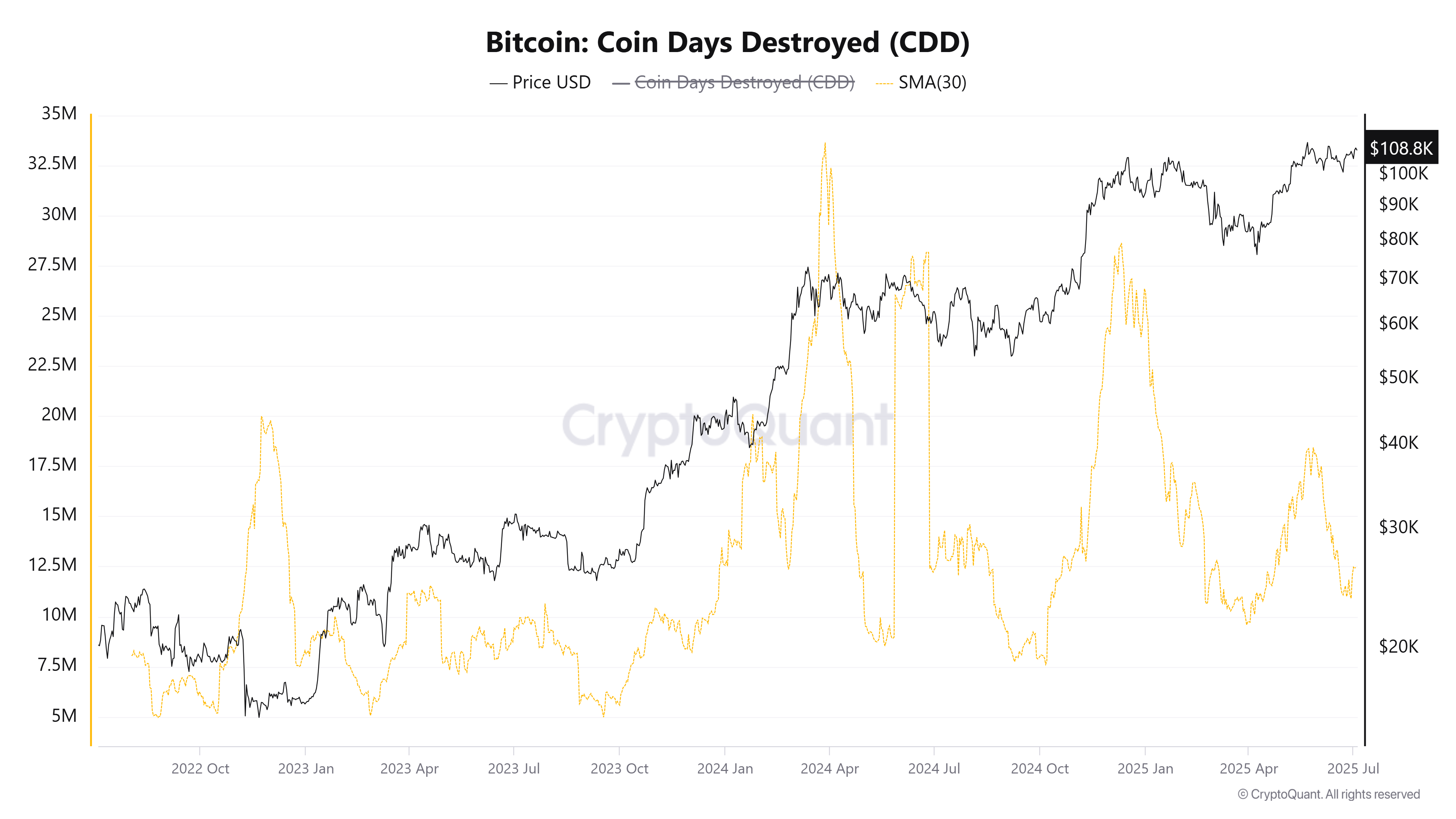 比特币 CDD。来源:CryptoQuant。