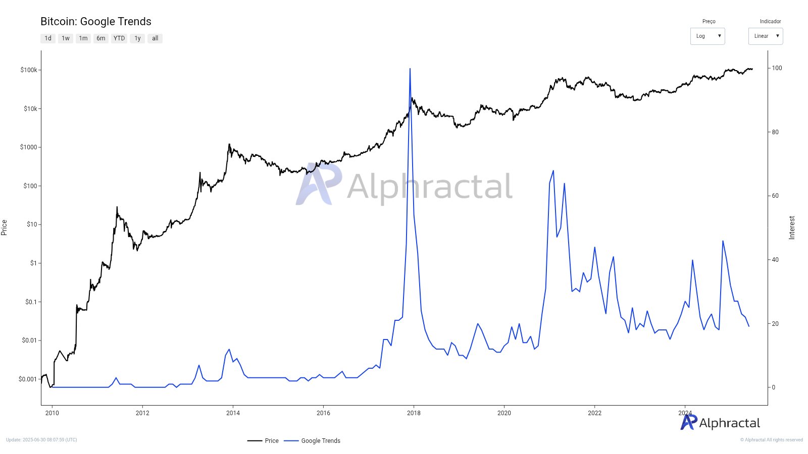 比特币在谷歌趋势上的表现。来源:Alphractal