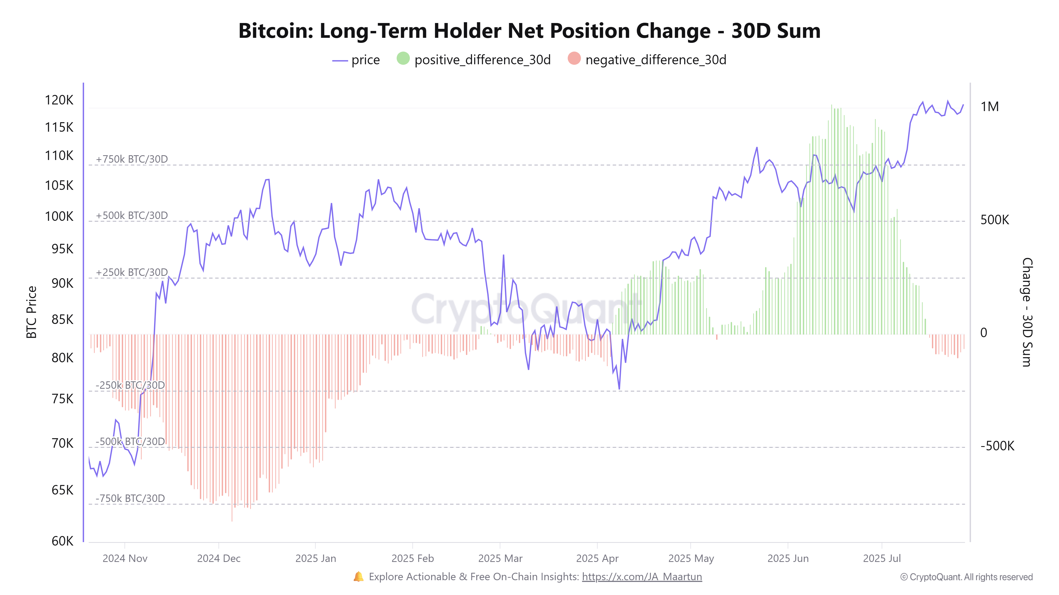 比特币长期持有者净头寸变化。来源:CryptoQuant