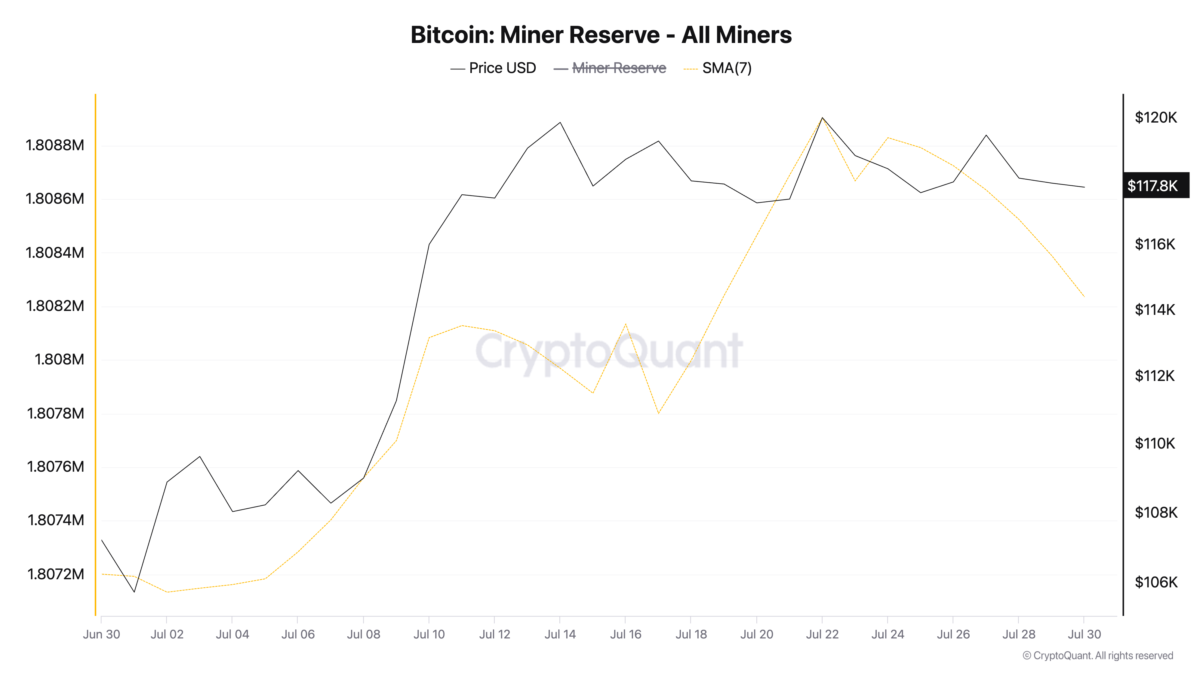 BTC 矿工储备。