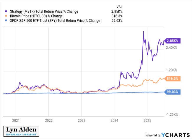 比较比特币、MSTR 和 SPY 的表现。来源:Lyn Alden