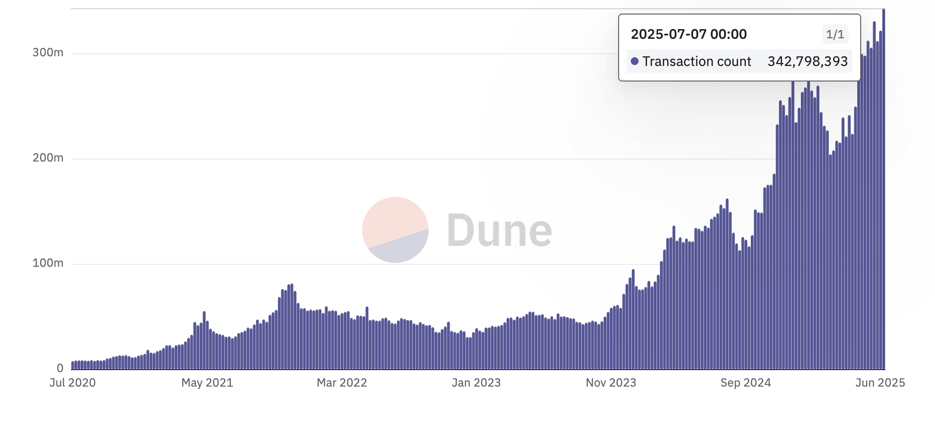区块链上的交易。来源:Dune