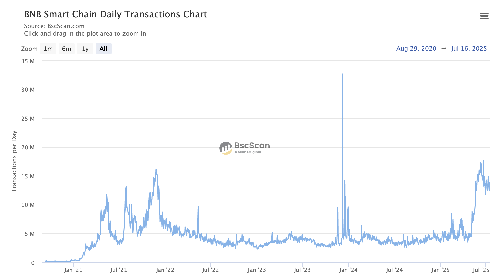BNB Chain 日交易量。来源:Bscscan