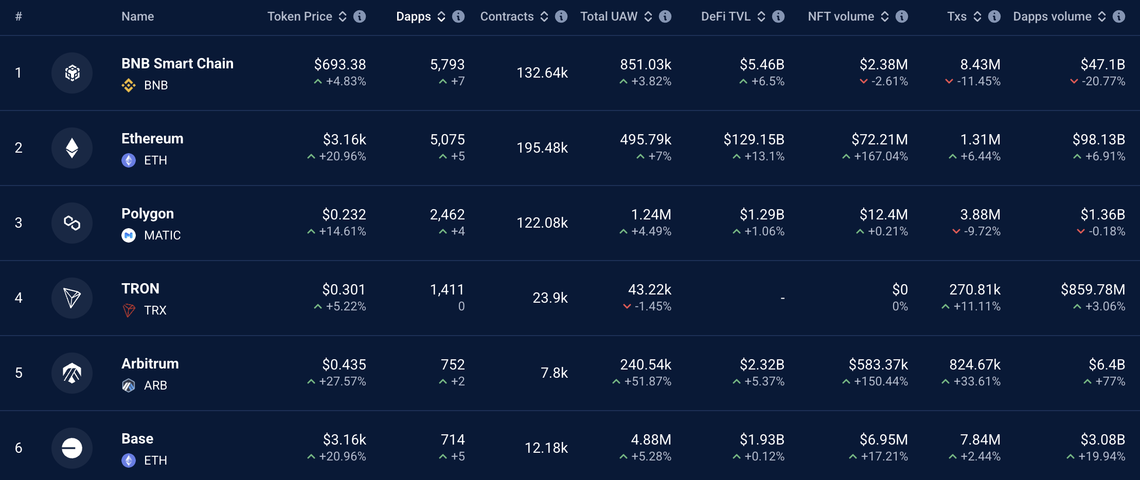 区块链上的去中心化应用。来源:DappRadar