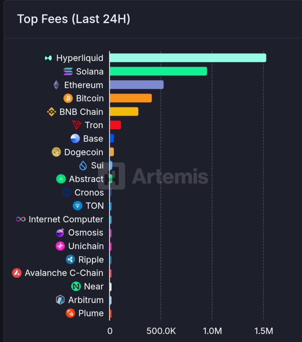 BNB Chain 在 L1 和 L2 网络中费用排名第五。来源:TCC