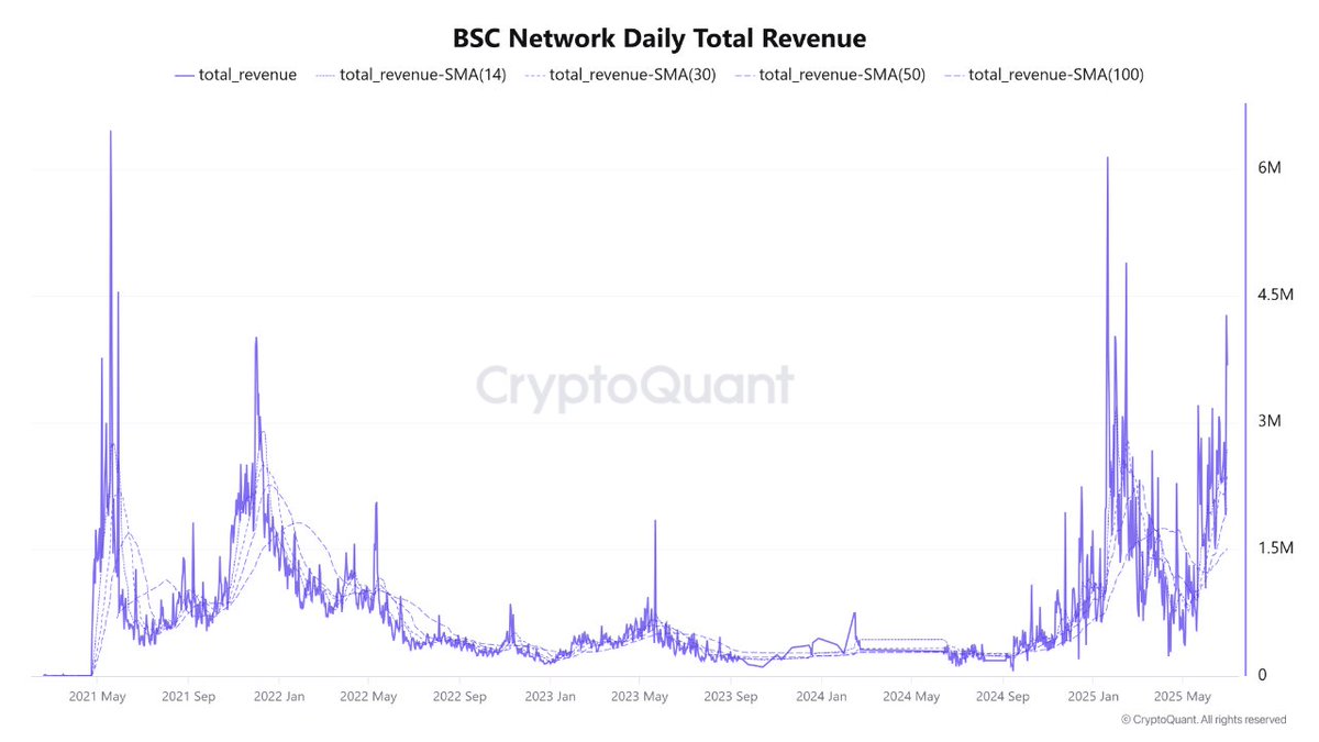 BNB Chain 收入增长。来源:Satoshi Club