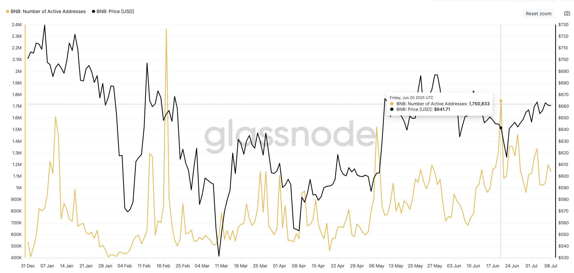 BNB 价格与活跃地址数量上升:Glassnode