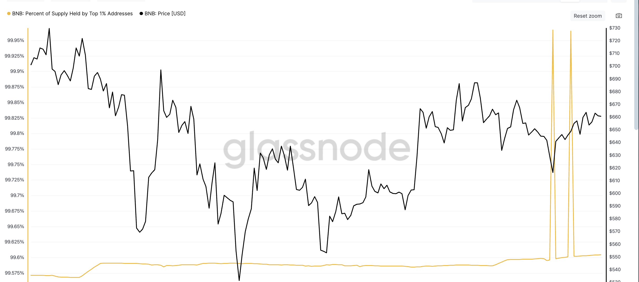 BNB 价格与前 1% 地址持有供应量的激增:Glassnode