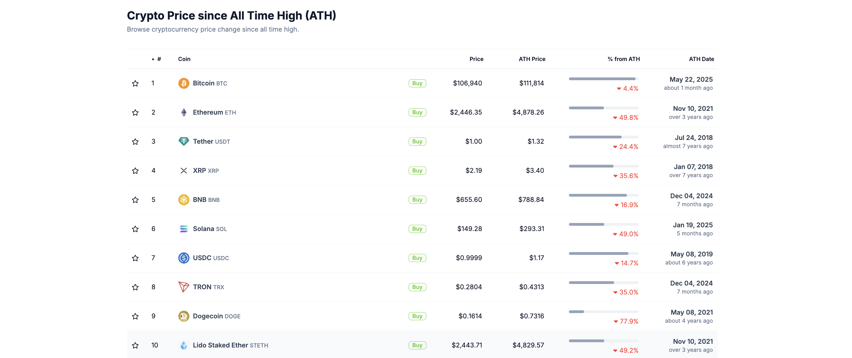 BNB 价格表现。来源:CoinGecko