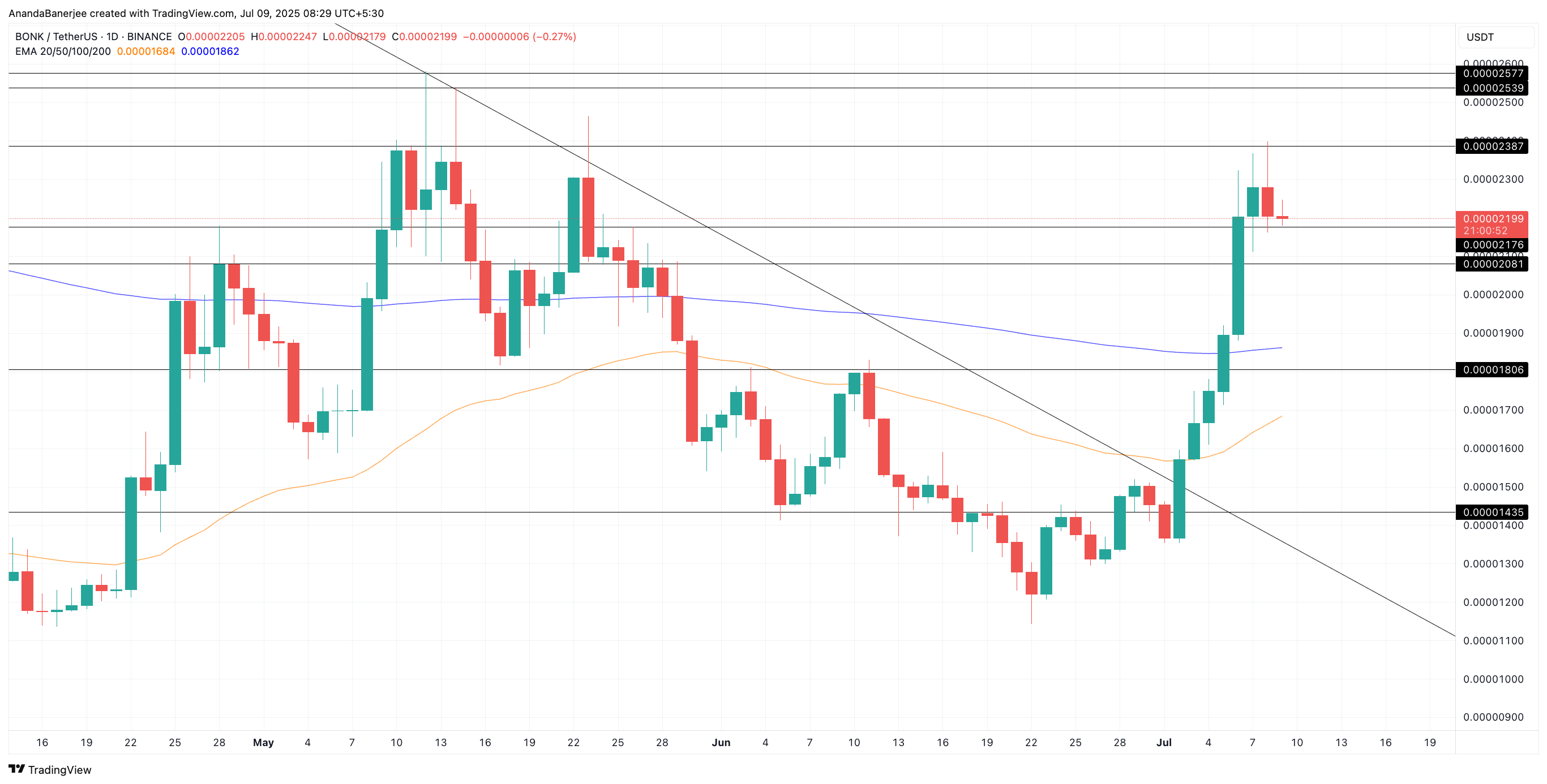 BONK 价格及可能的 EMA 交叉效应:TradingView