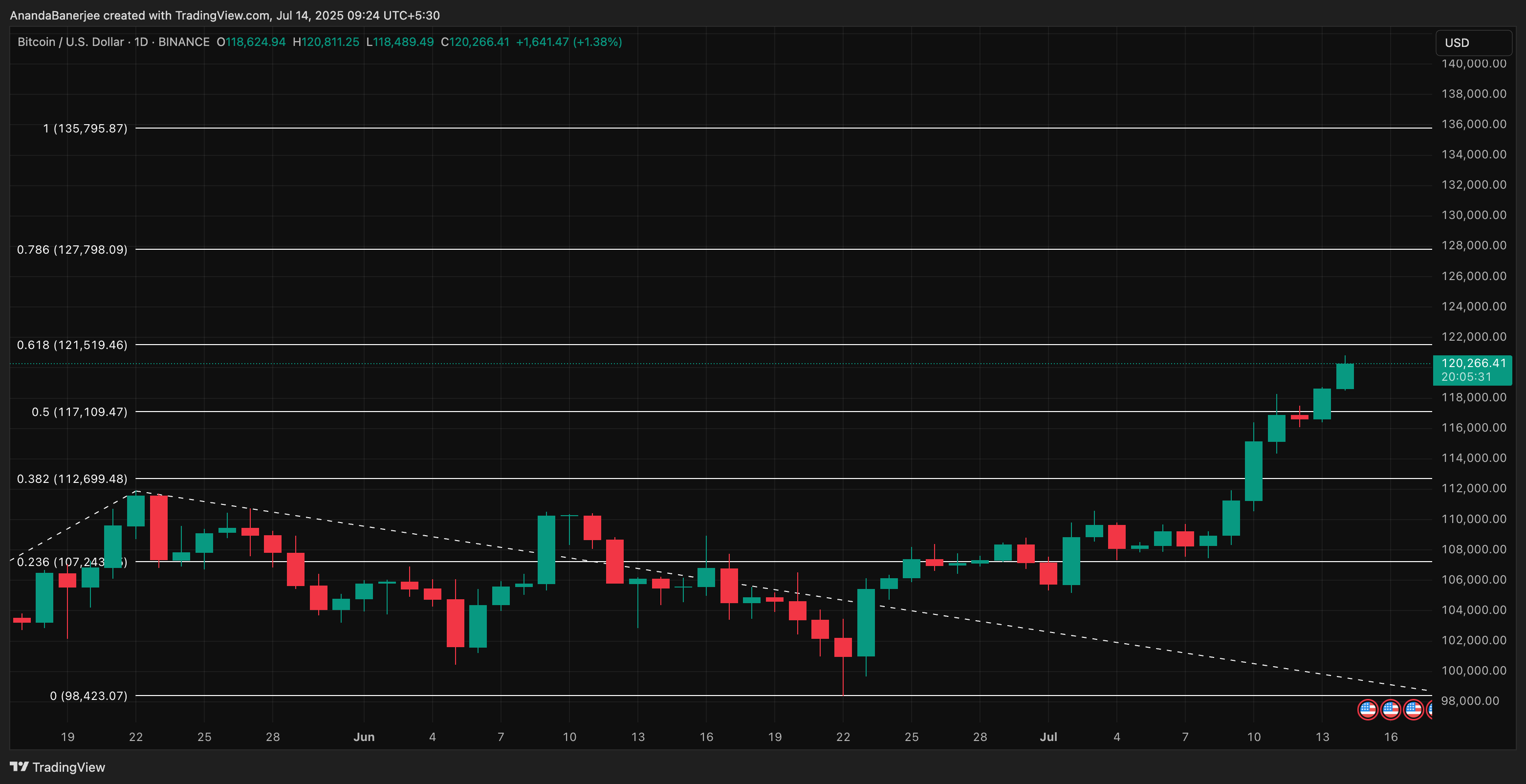 BTC 价格分析:TradingView