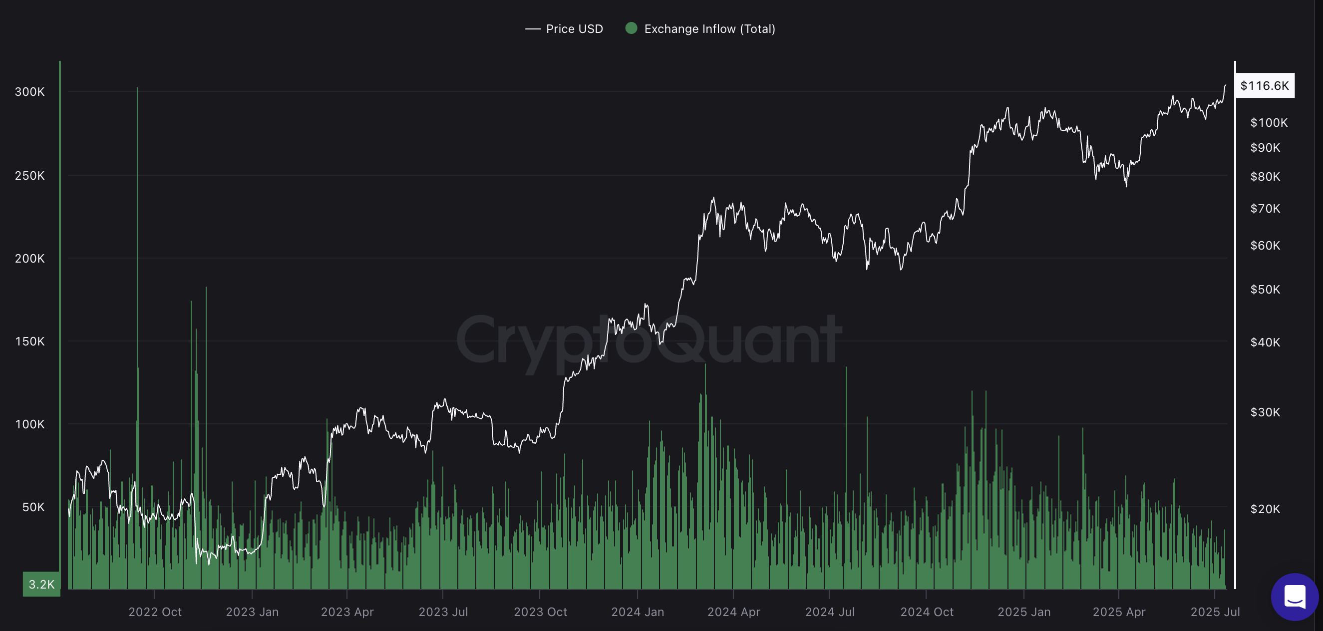 BTC 价格与交易所流入量
