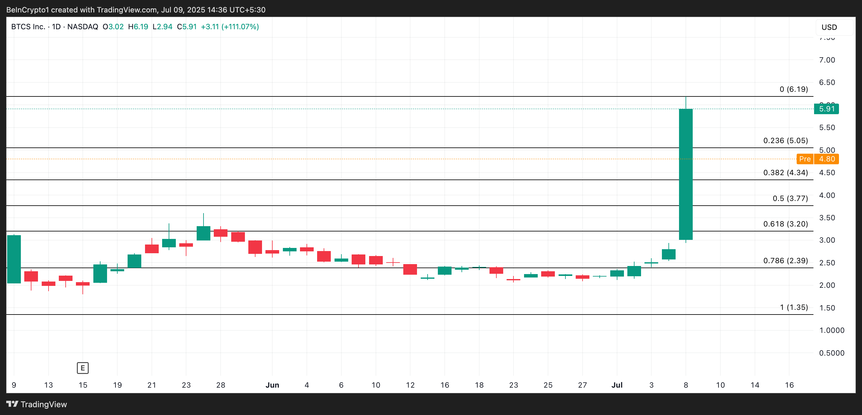 BTCS 价格分析。