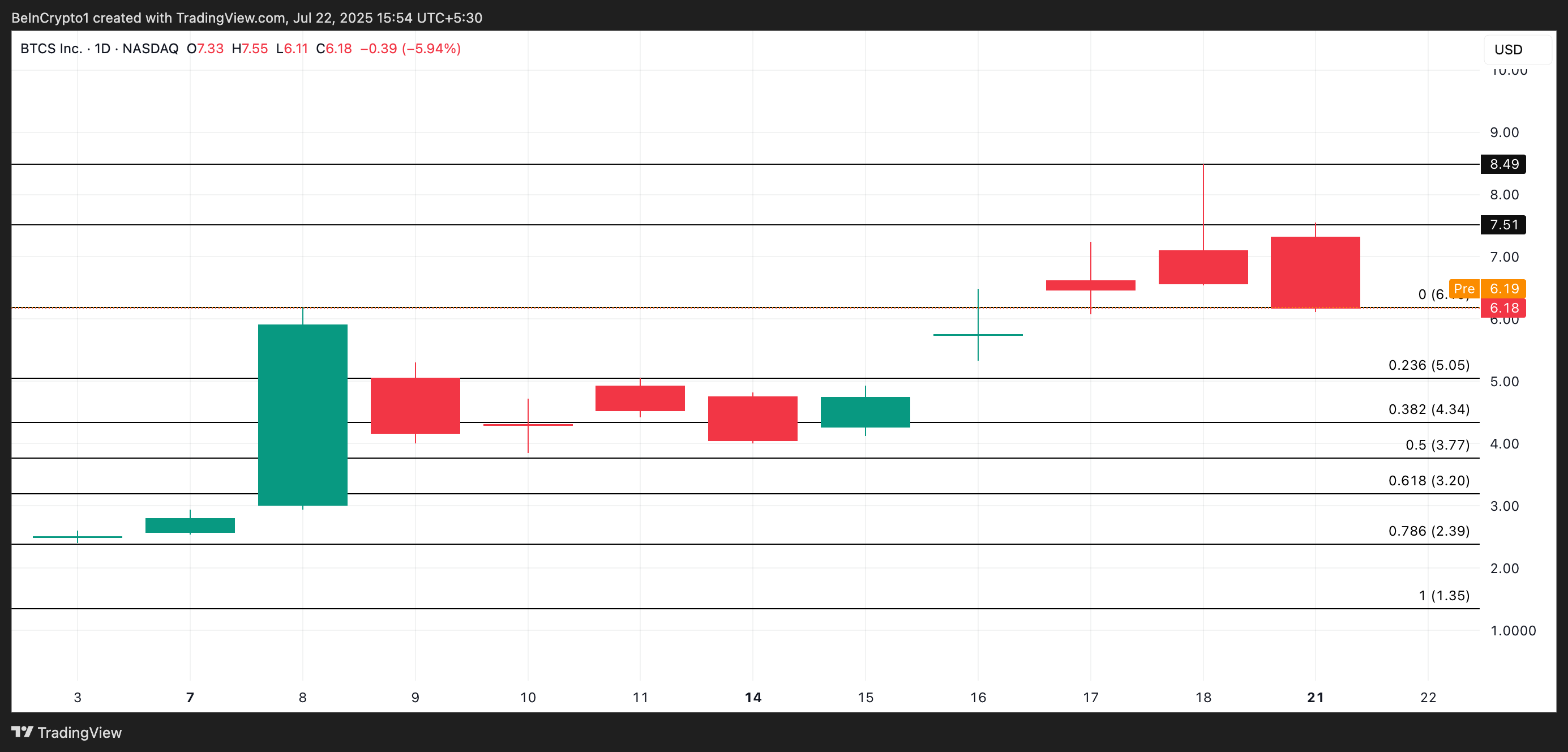 BTCS 价格分析