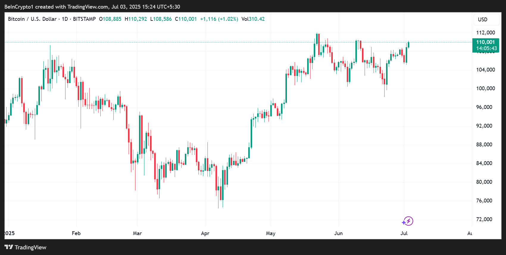 比特币(BTC)价格表现