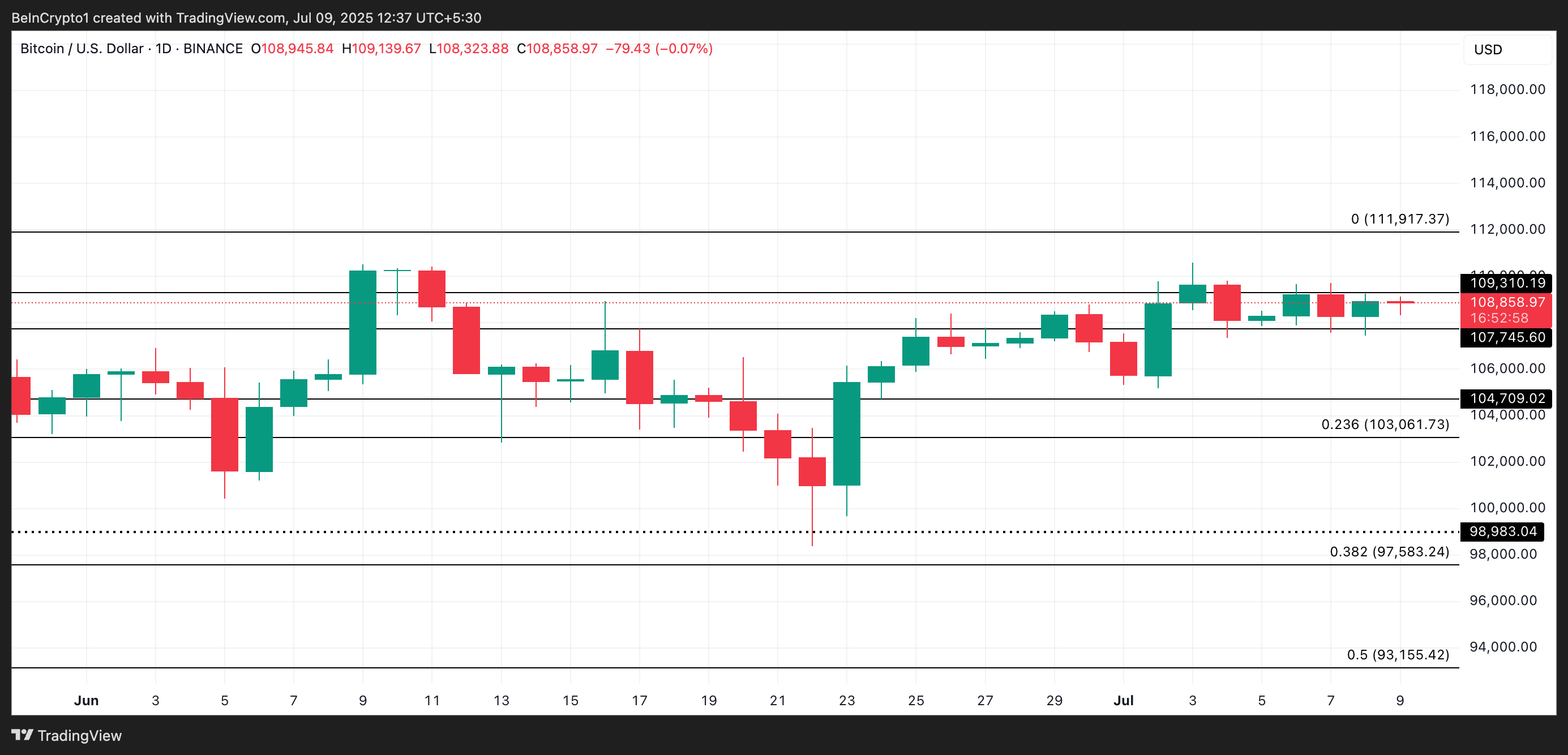 BTC 价格分析