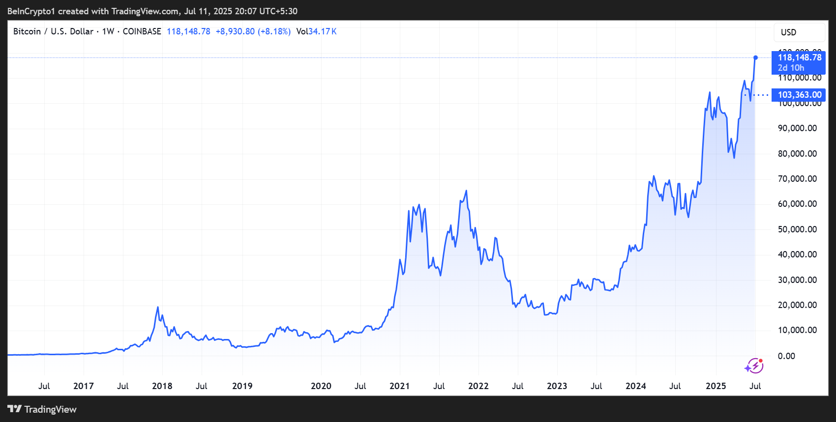 比特币($BTC)价格表现