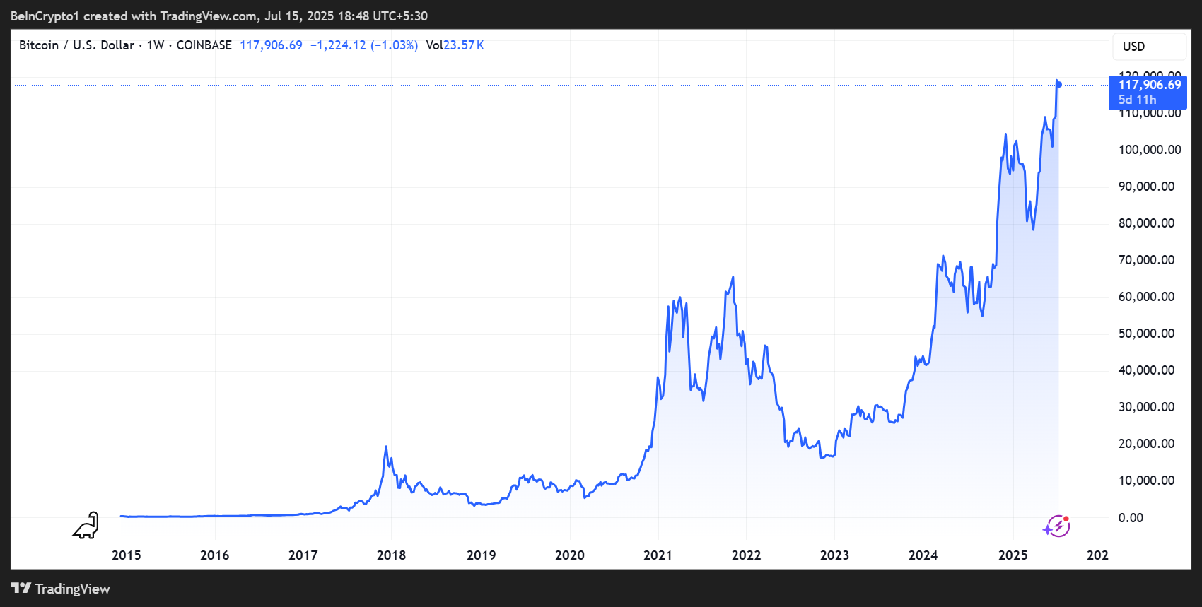 自 2013 年以来的比特币价格表现