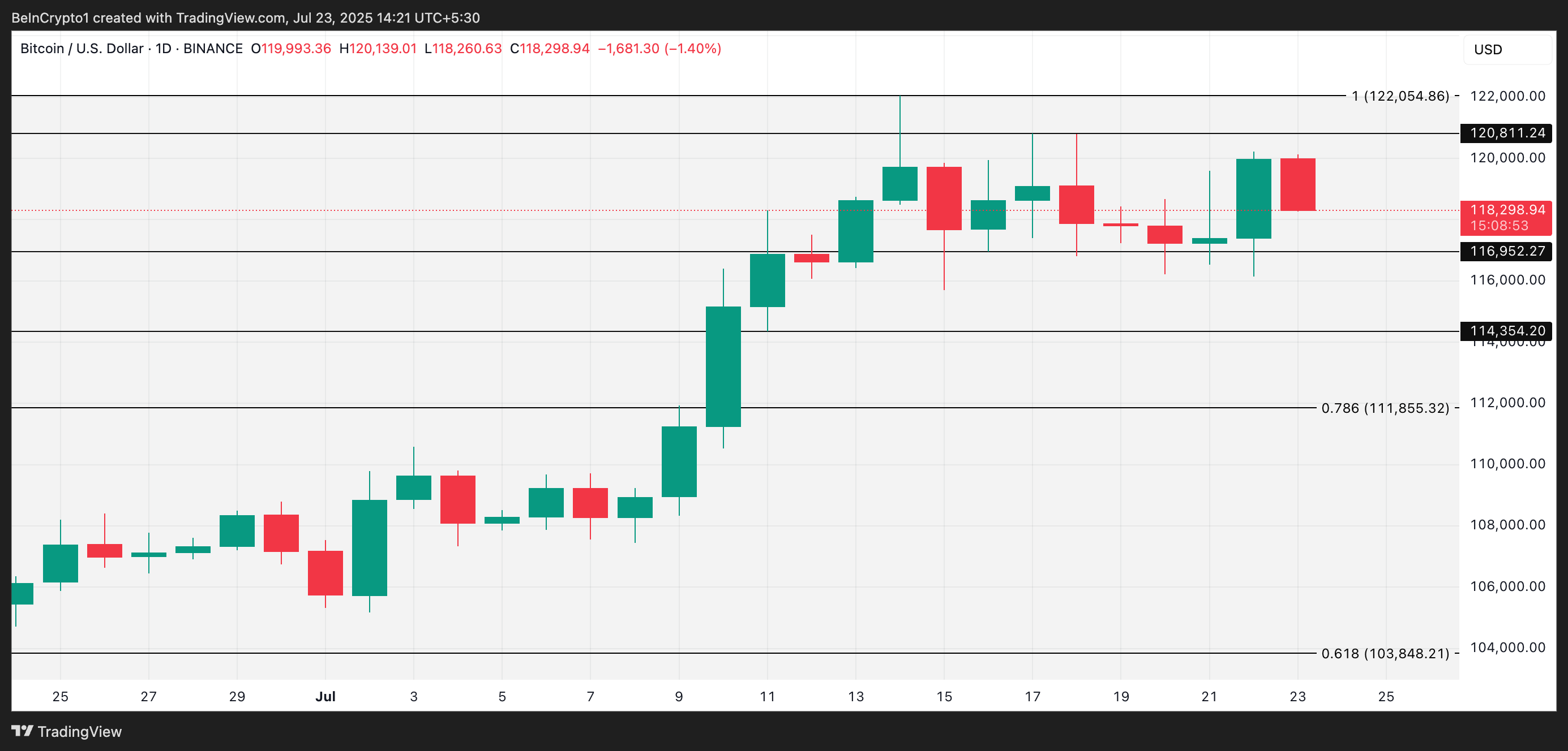 BTC 价格分析。