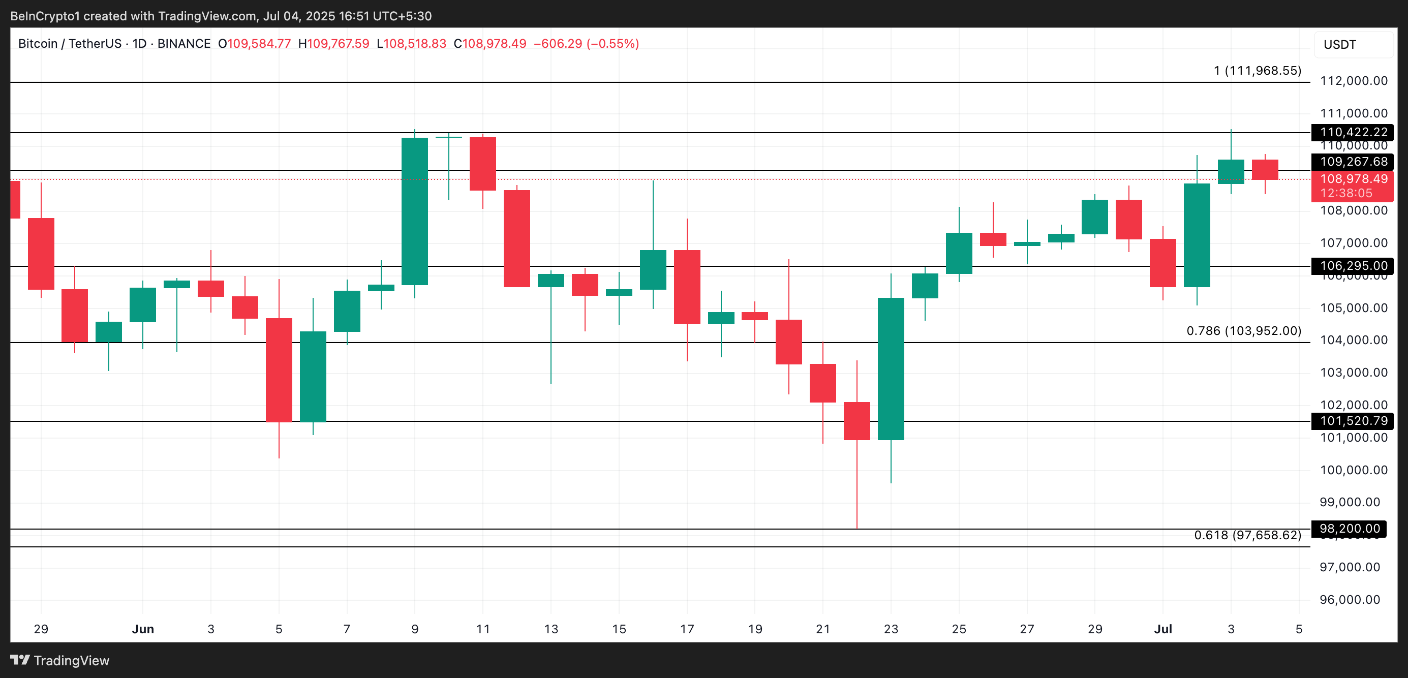 BTC 价格分析