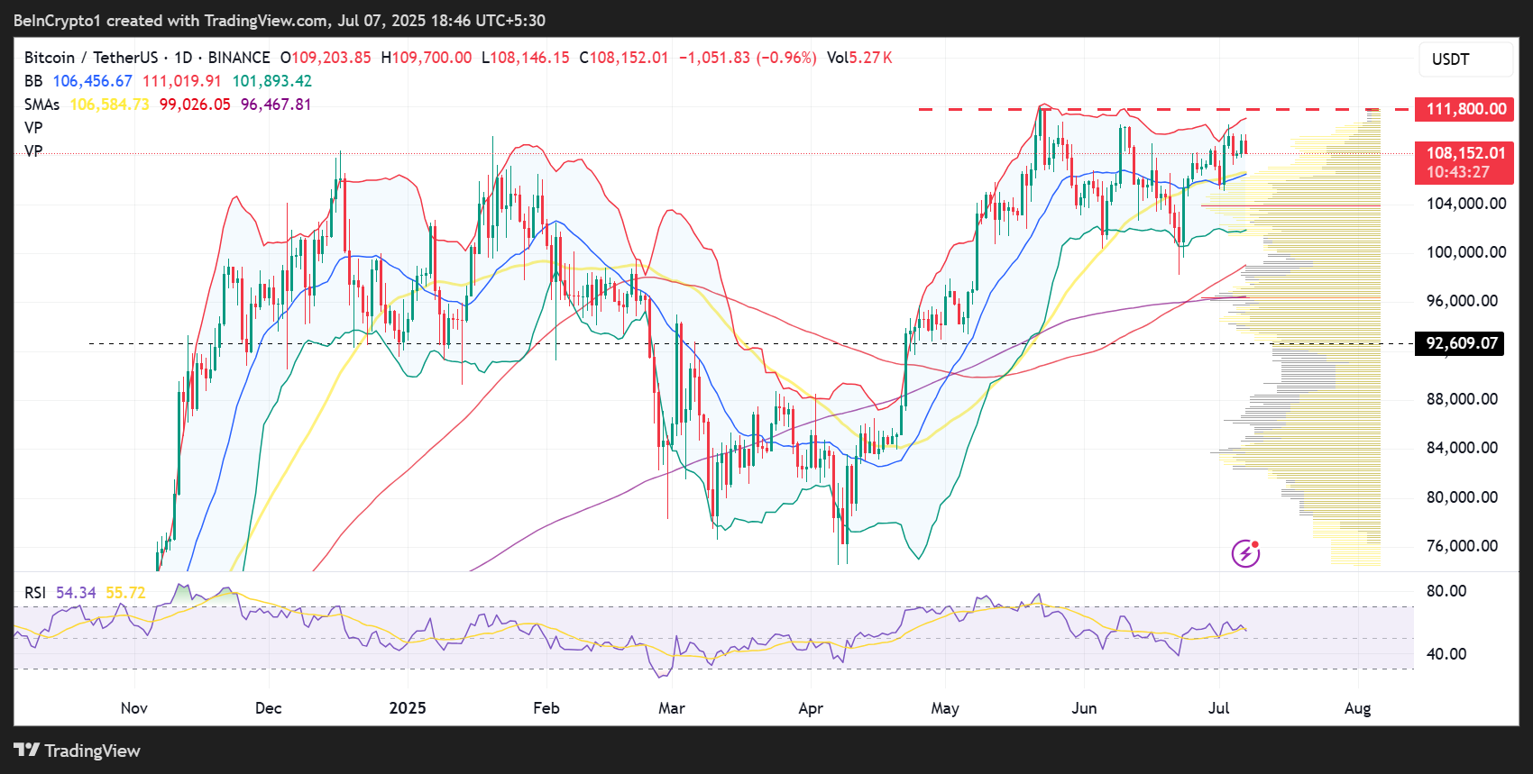 比特币(BTC)价格表现
