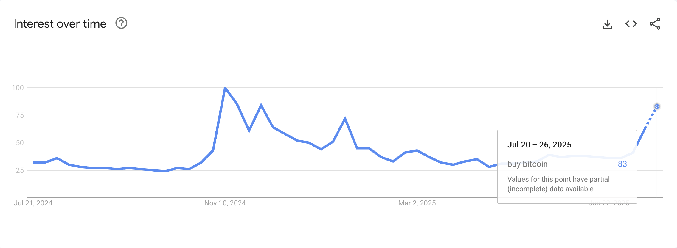 谷歌趋势中“购买比特币”的搜索量。来源:Google Trends