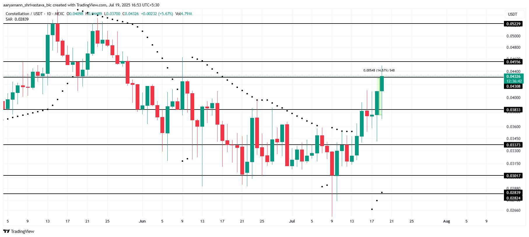 DAG 价格分析。