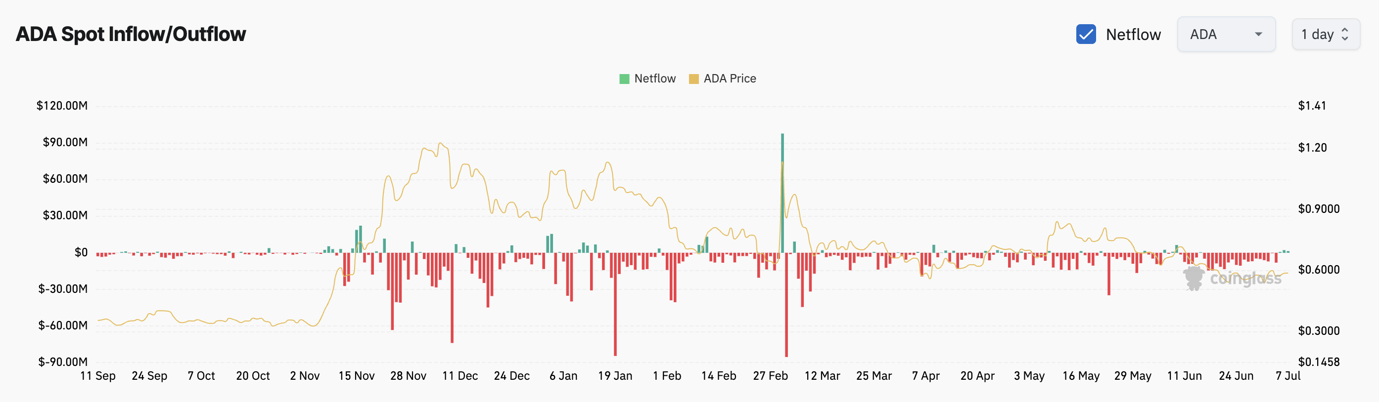 Cardano 价格和交易所流入保持低迷:Coinglass