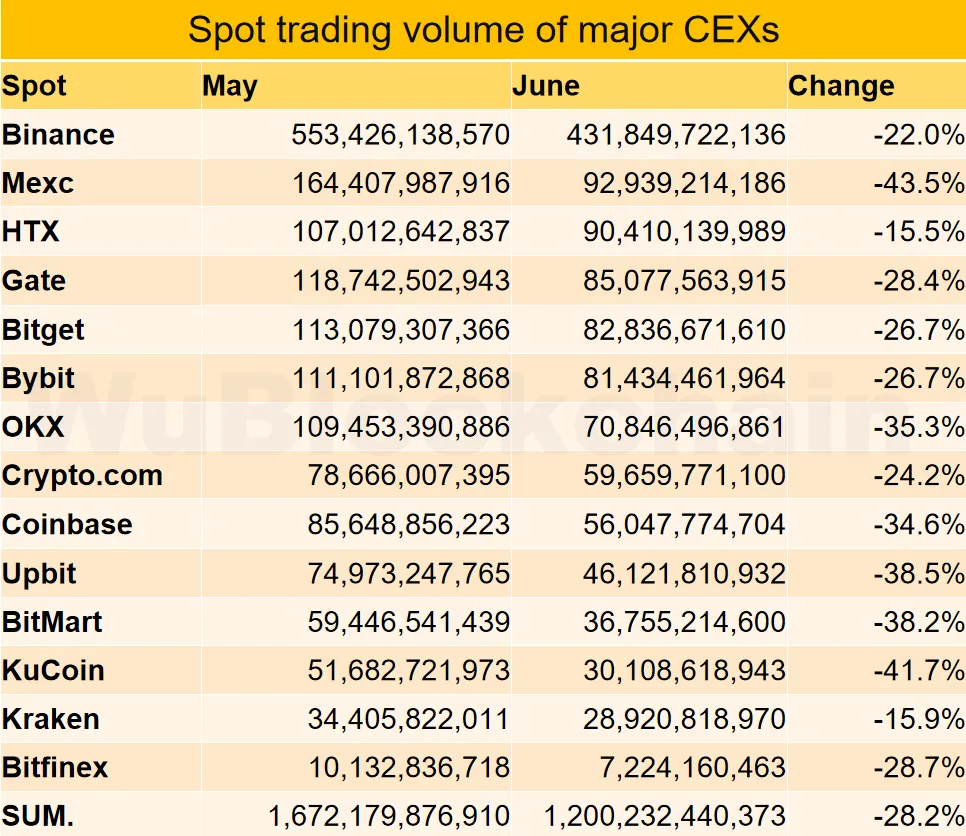 6 月 CEX 的交易量。来源:吴说区块链