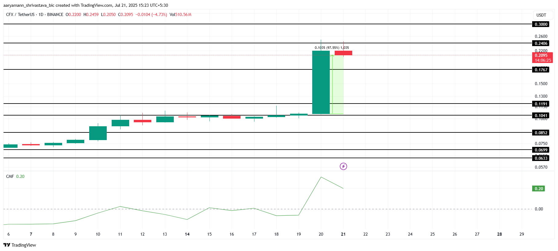 CFX 价格分析。