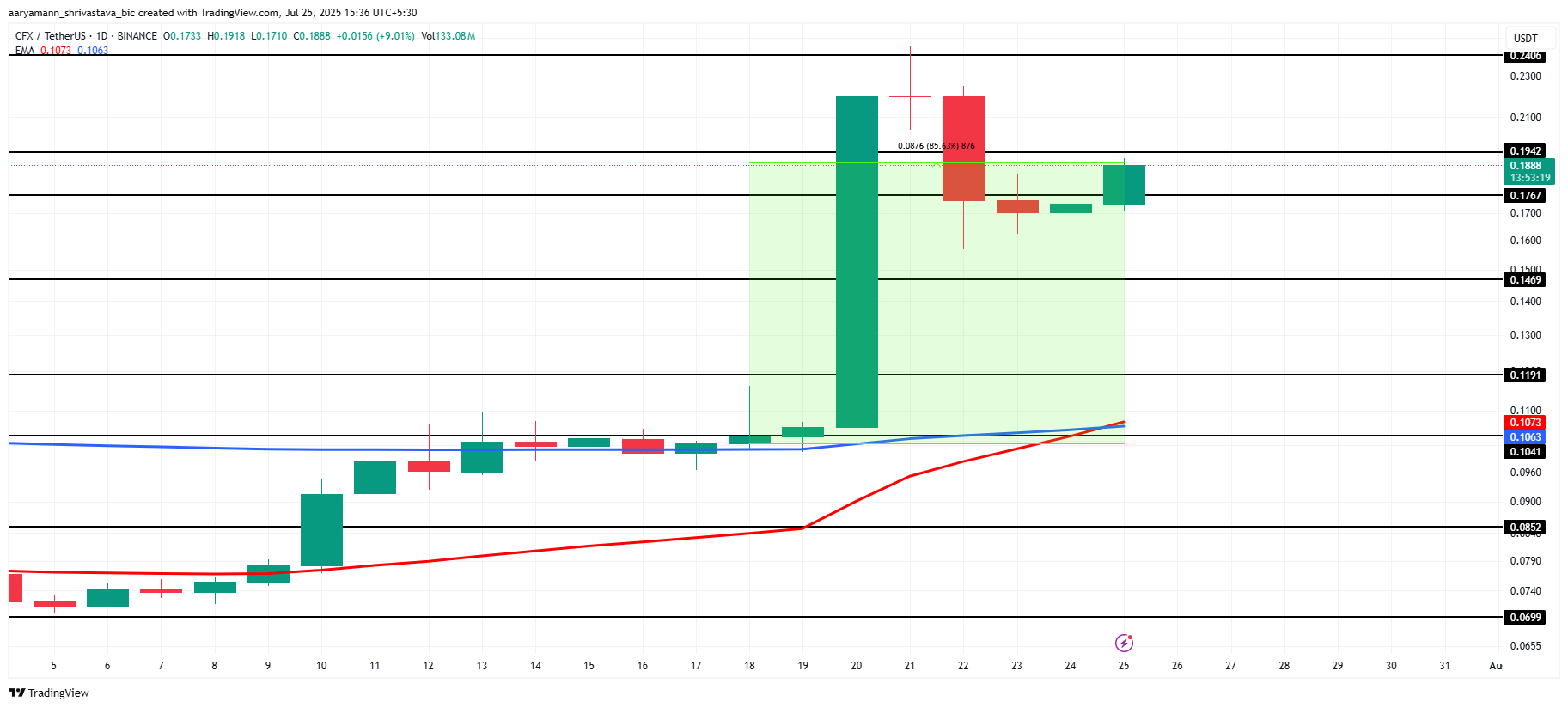 CFX 价格分析