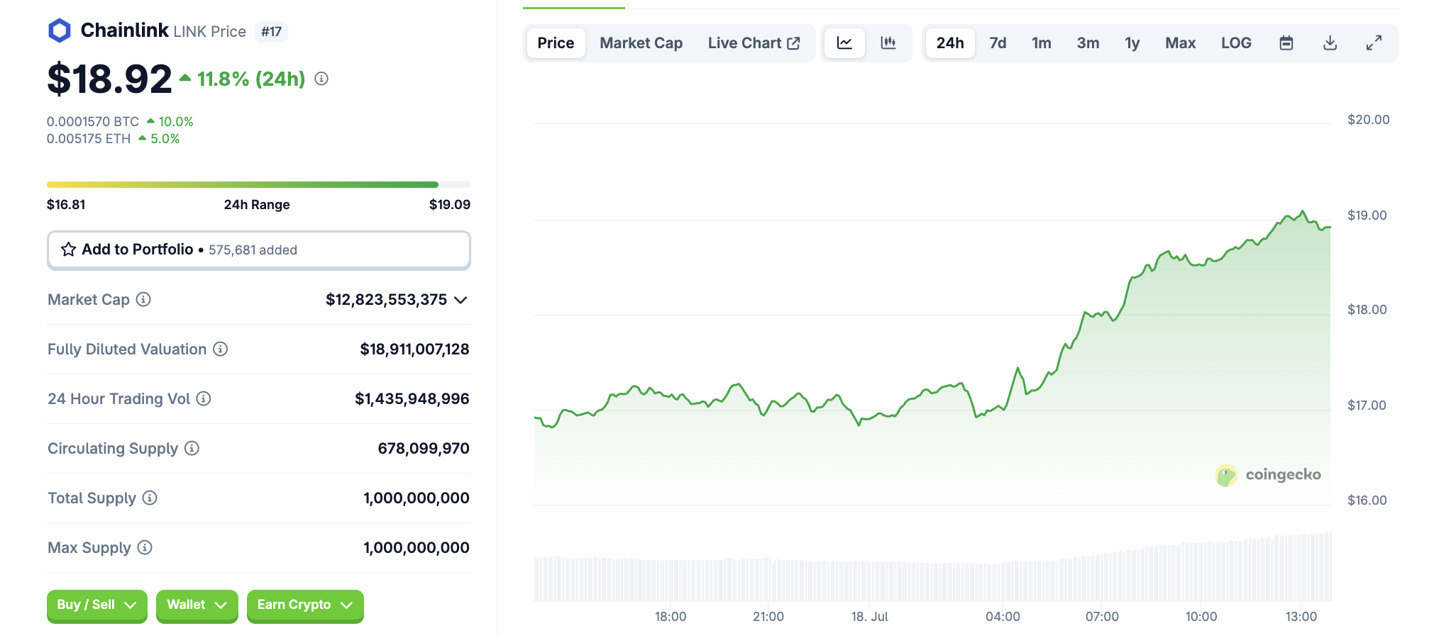 LINK 价格。来源:CoinGecko