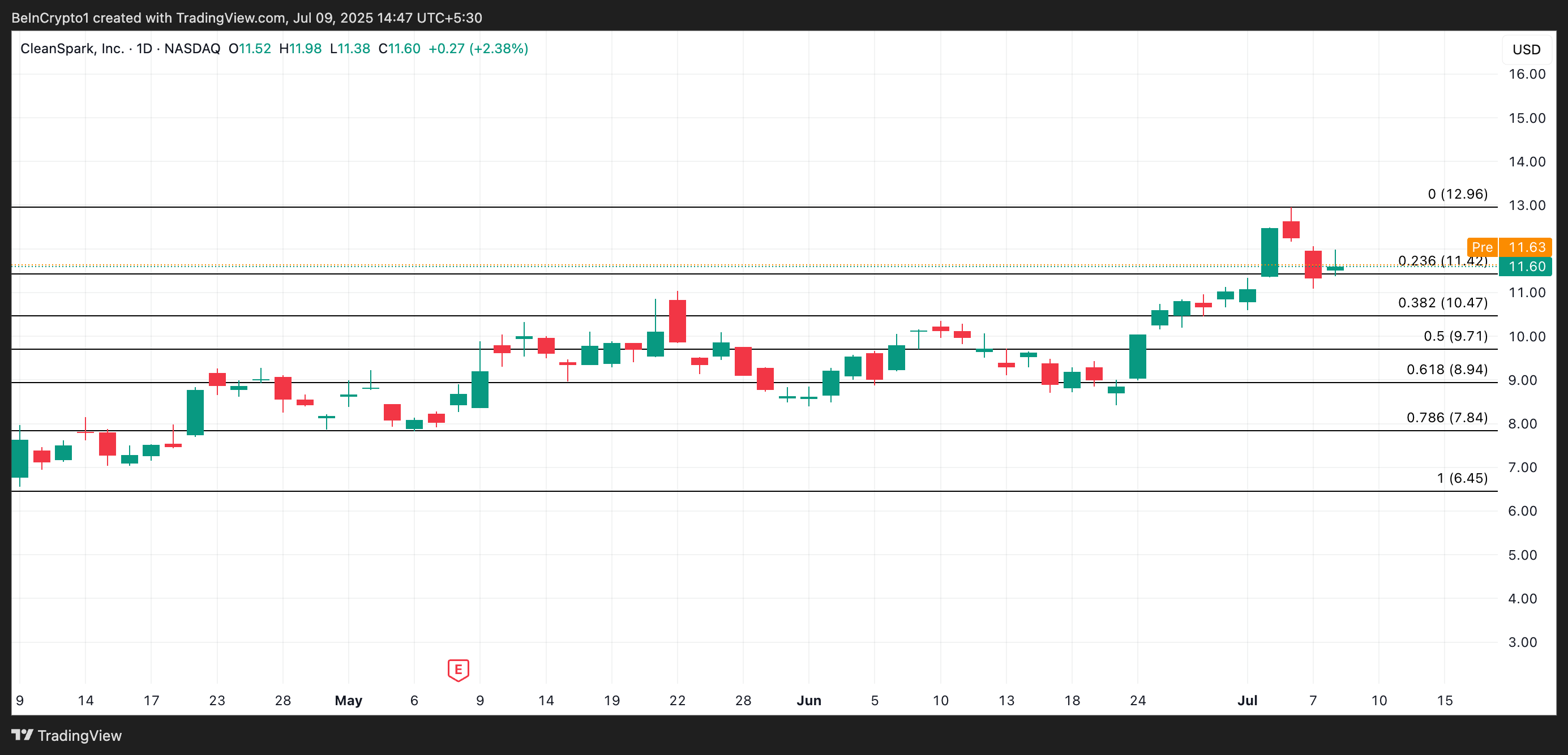 CLSK 价格分析。