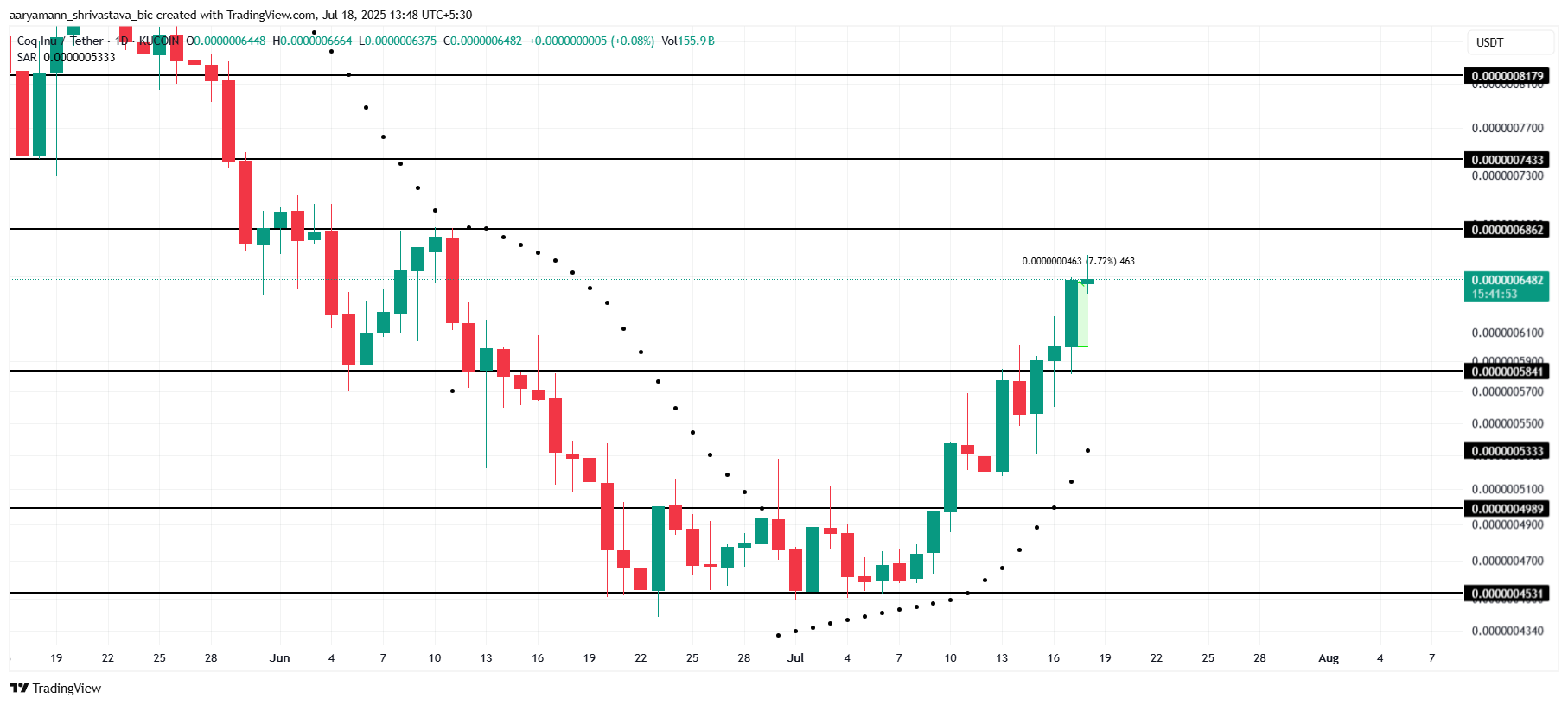 COQ 价格分析。