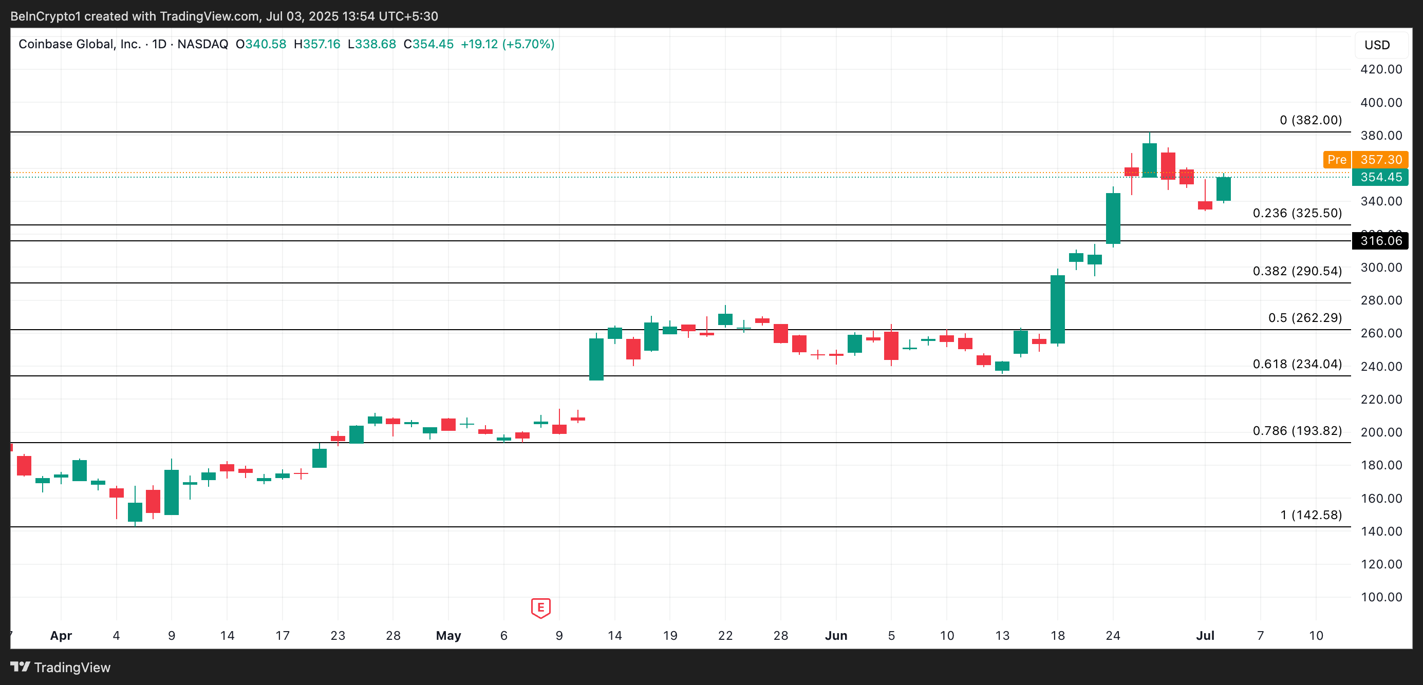 COIN 价格分析。