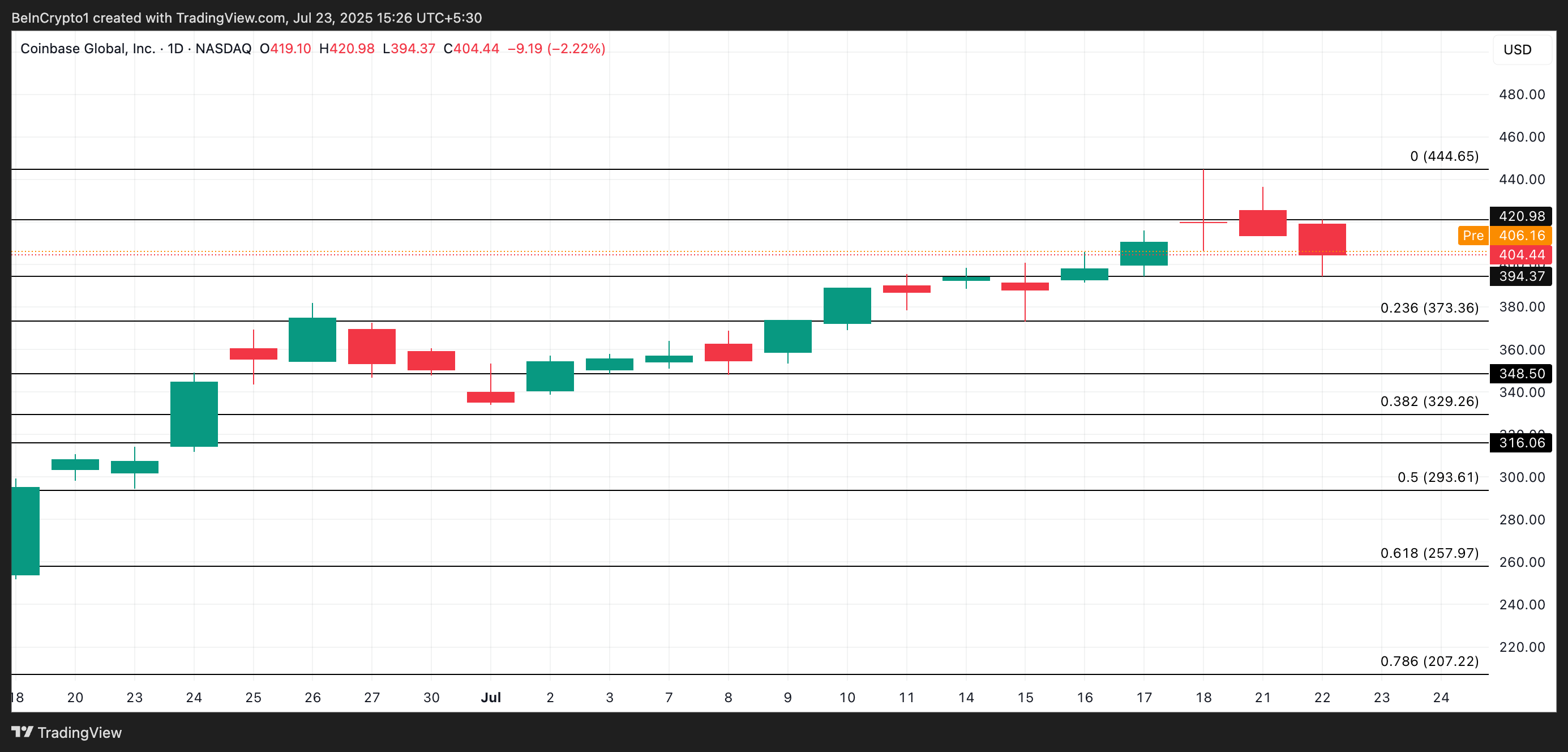 COIN 价格分析。
